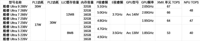 代号 Lunar Lake，英特尔酷睿 Ultra 5 236V 移动处理器首次现身 Geekbench