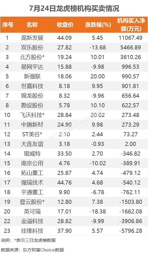 7月24日龙虎榜：2.01亿抢筹高新发展 机构净买入13只股