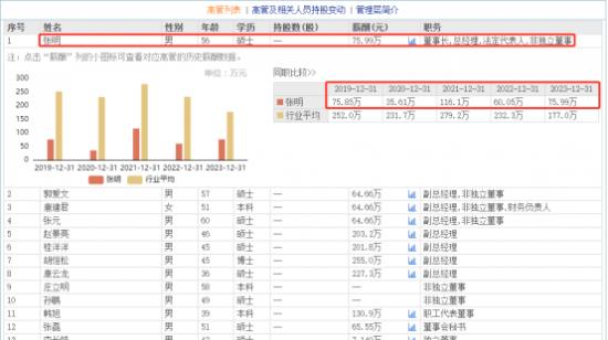 财达证券总经理张明升任董事长  年薪75.9万比赵景亮等副总低多了