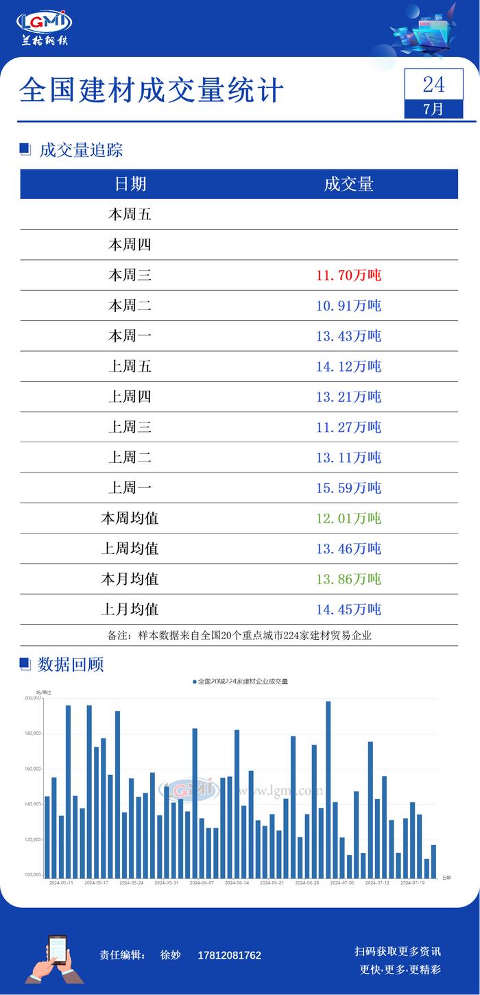 7月24日全国建材成交量小幅增加