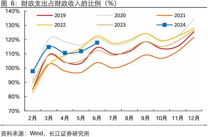 【长江宏观于博团队】广义收支降幅扩大