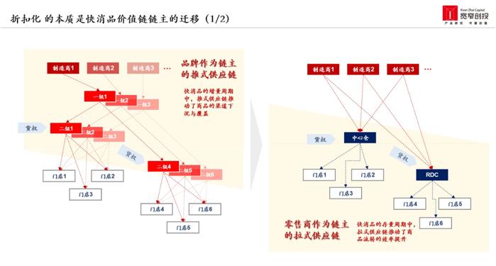 从推式到拉式供应链，宽窄创投胡春龙：如何打好这场折扣零售攻防战？