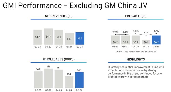 通用汽车2024年上半年财报：北美强劲增长，中国市场亏损