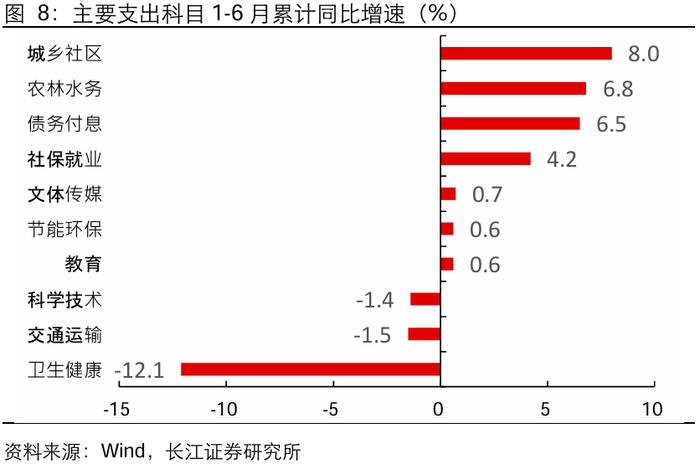 【长江宏观于博团队】广义收支降幅扩大