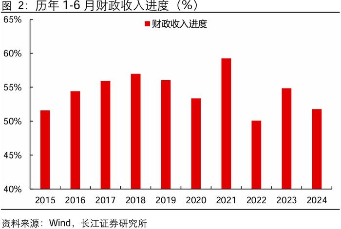 【长江宏观于博团队】广义收支降幅扩大