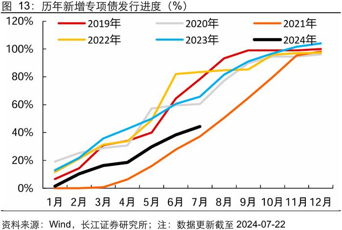 【长江宏观于博团队】广义收支降幅扩大