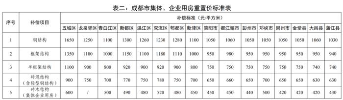 四川省人民政府批复征地地上附着物和青苗补偿标准