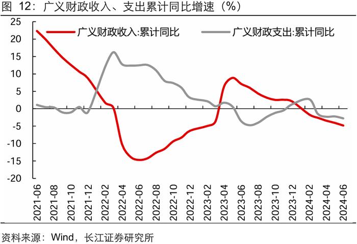 【长江宏观于博团队】广义收支降幅扩大