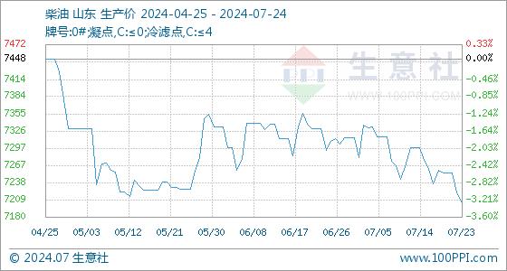 7月24日生意社柴油基准价为7204.40元/吨