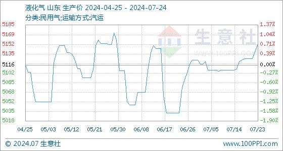 7月24日生意社液化气基准价为5152.50元/吨