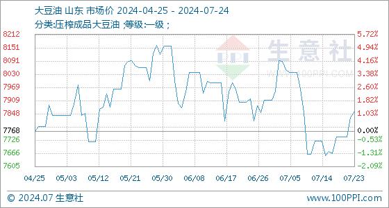 7月24日生意社大豆油基准价为7860.00元/吨