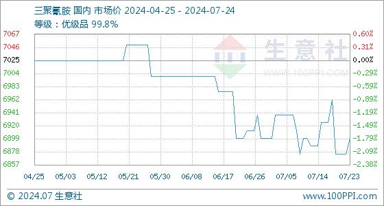 7月24日生意社三聚氰胺基准价为6900.00元/吨