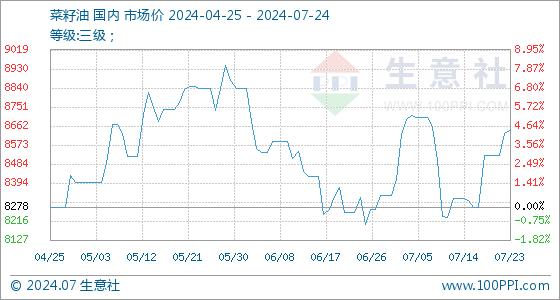 7月24日生意社菜籽油基准价为8640.00元/吨