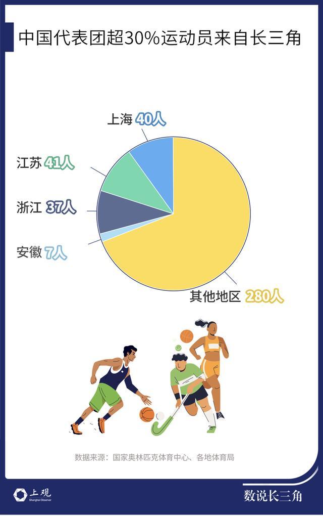 本届奥运会，这个地方的夺冠热门选手最多