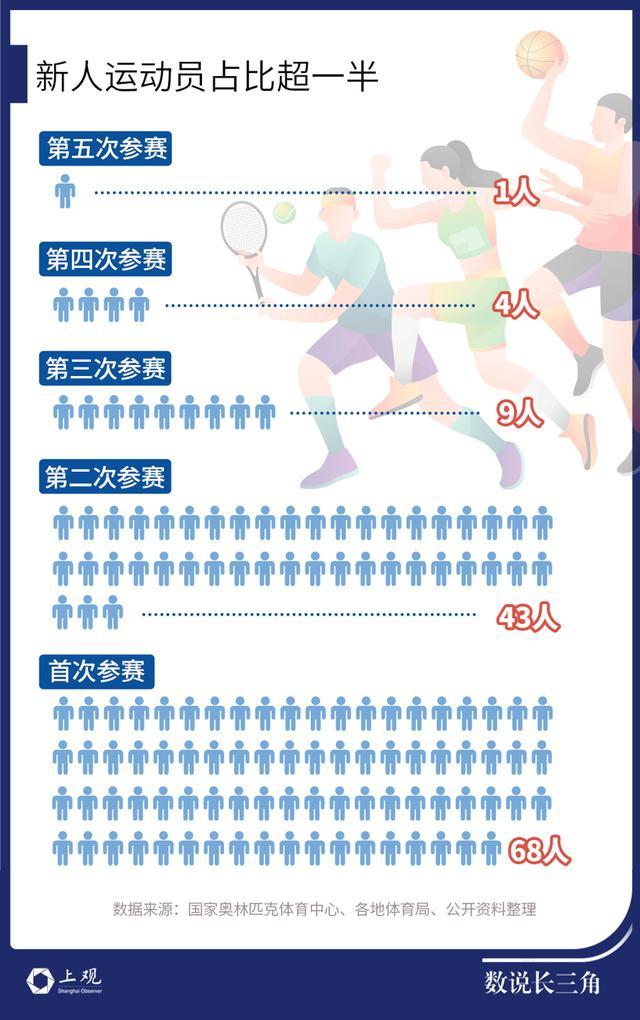 本届奥运会，这个地方的夺冠热门选手最多