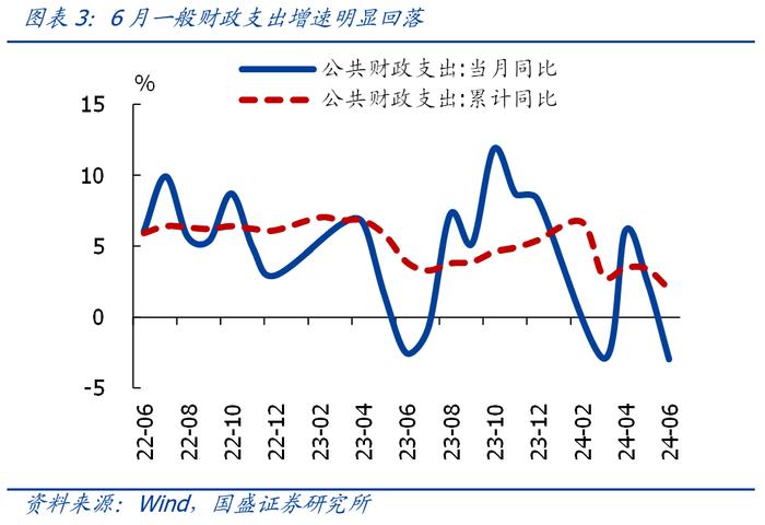 上半年财政收支数据的信号【国盛宏观熊园团队】