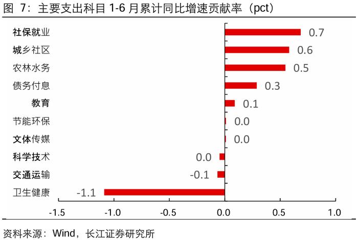 【长江宏观于博团队】广义收支降幅扩大