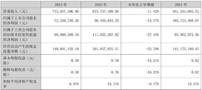 破发股信音电子某股东拟减持 2023上市即巅峰超募3亿