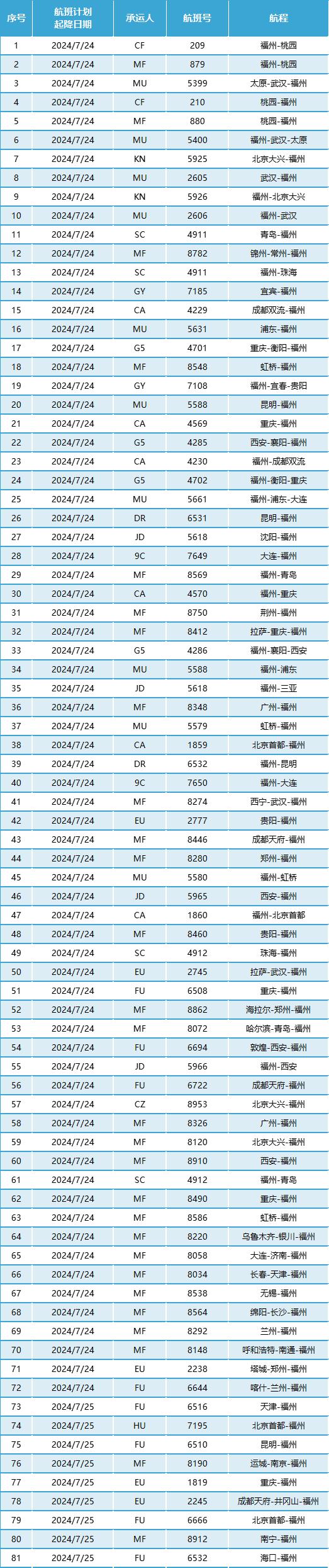 刚刚公告！福州地铁部分站点停运！80余个航班取消