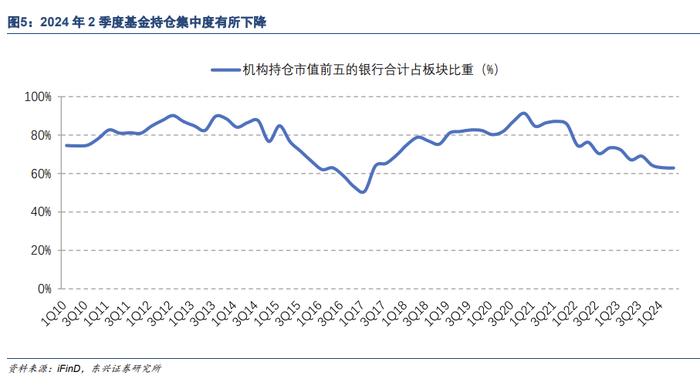 【东兴银行】银行行业：基金持仓占比环比继续提升，大小两端银行表现更优——24Q2基金持仓分析