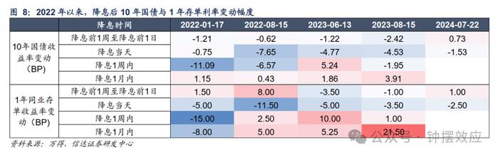 【信达固收】OMO利率调降是否会改变当前债券市场的格局