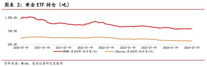 黄金周度观察——2024年第30周