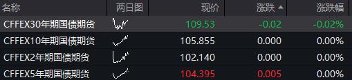 A股低开高走，创业板涨0.45%，微盘股指数下跌1.5%