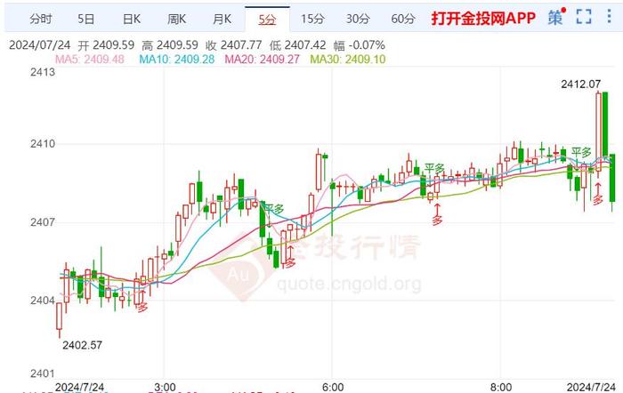 黄金反弹修正后依旧回落