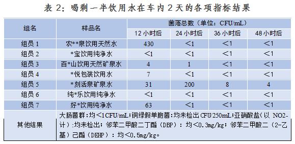 车内暴晒的瓶装水能喝吗？江苏省南京市市场监管局发布测试结果