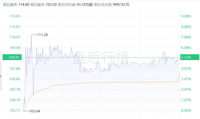 Enphase Energy二季度发货量逊于预期，称加州市场“稳定”，股价盘后涨超5%