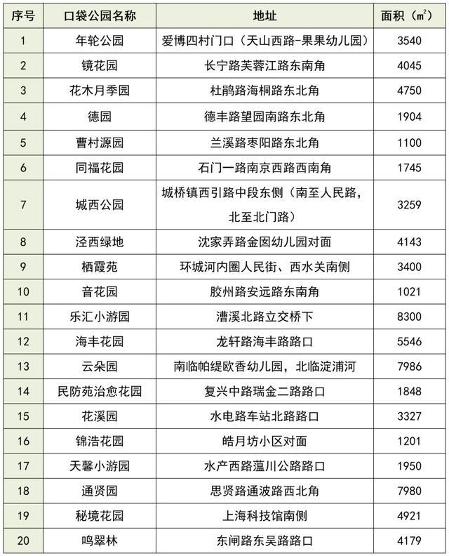 2024年上海口袋公园优秀案例征集结果公示