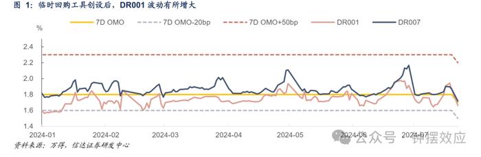 【信达固收】OMO利率调降是否会改变当前债券市场的格局