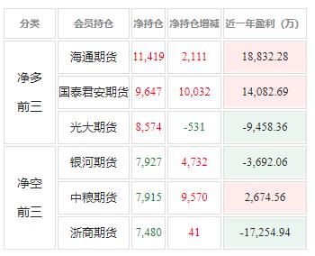 白糖：海通和“太君”占多头仓位榜首