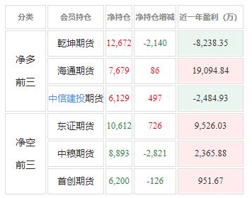 白糖：海通和“太君”占多头仓位榜首