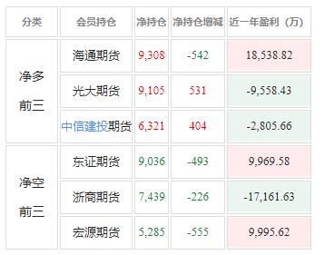 白糖：海通和“太君”占多头仓位榜首