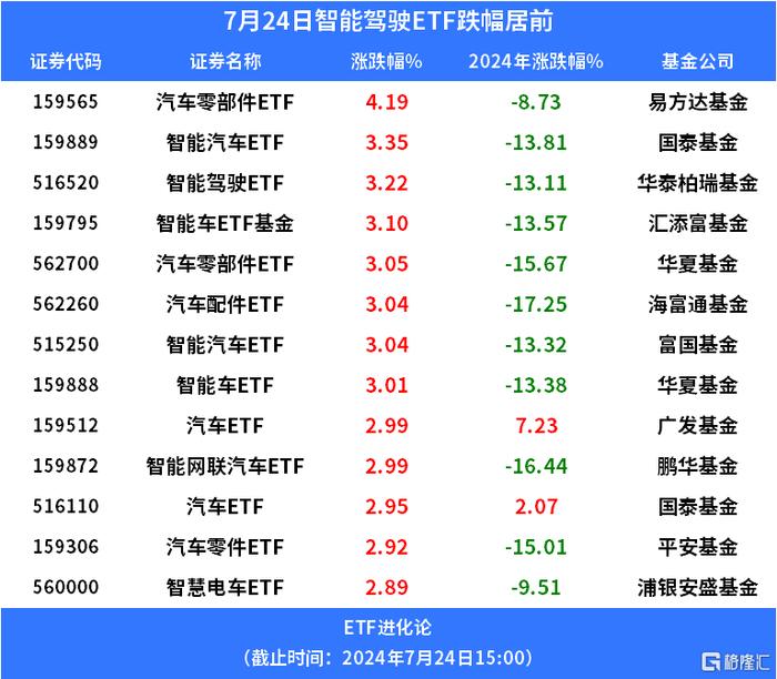 智能驾驶概念股表现萎靡，汽车零部件ETF、智能汽车ETF、智能驾驶ETF均跌逾3%