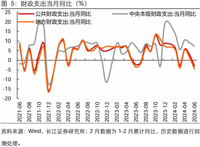 【长江宏观于博团队】广义收支降幅扩大