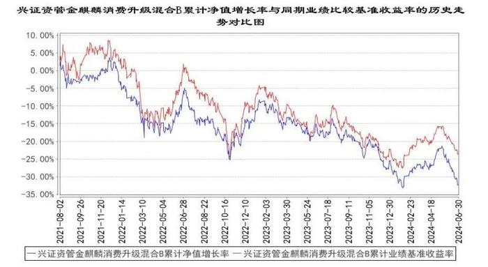 兴证资管：“消费升级混合B”年内净值下跌11.82%