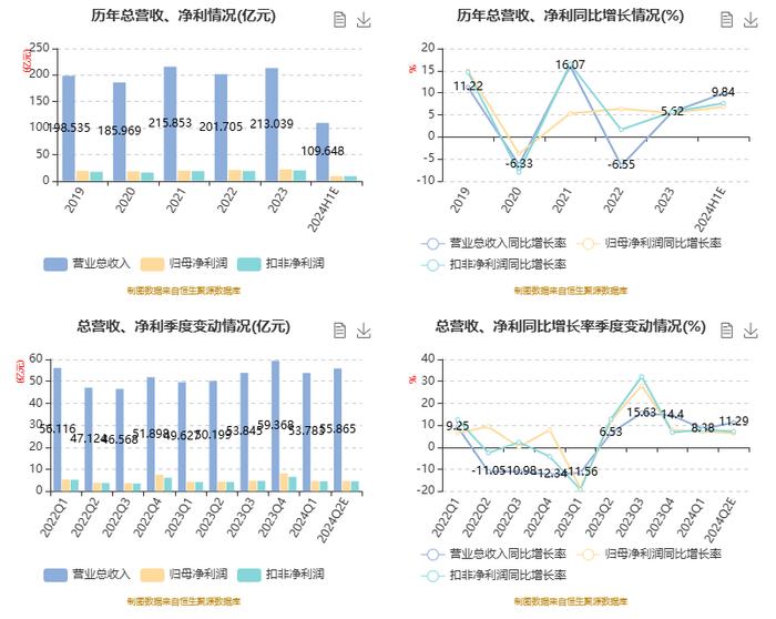 苏 泊 尔：2024年上半年净利9.41亿元 同比增长6.81%