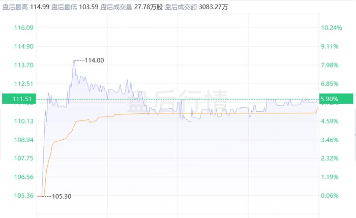 希捷科技盘后涨近6%，第四财季收入、业绩指引均超预期