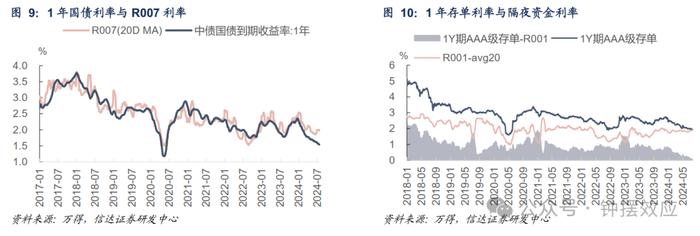 【信达固收】OMO利率调降是否会改变当前债券市场的格局