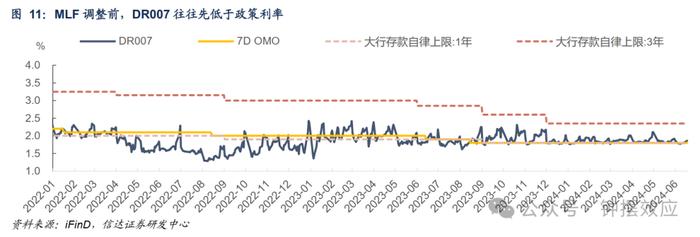 【信达固收】OMO利率调降是否会改变当前债券市场的格局