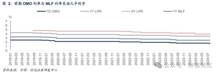 【信达固收】OMO利率调降是否会改变当前债券市场的格局