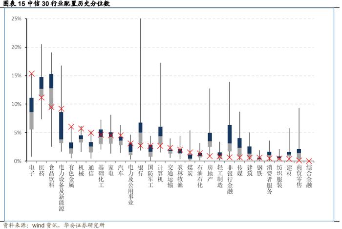 【华安证券·金融工程】专题报告：公募权益基金大幅加仓电子，减仓食品饮料