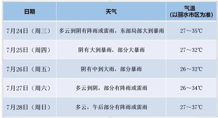 警惕！台风“格美”即将登陆！接下来丽水的天气......