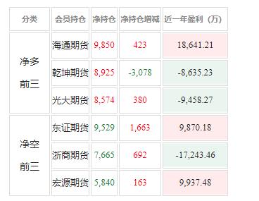 白糖：海通和“太君”占多头仓位榜首