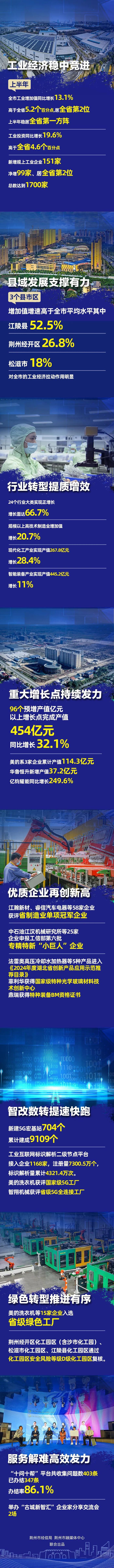 全省第二！荆州工业，增长13.1%