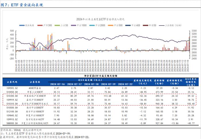 【国元研究 ·金工】20240722市场复盘：市场弱势震荡，上周资金大幅流入大盘ETF