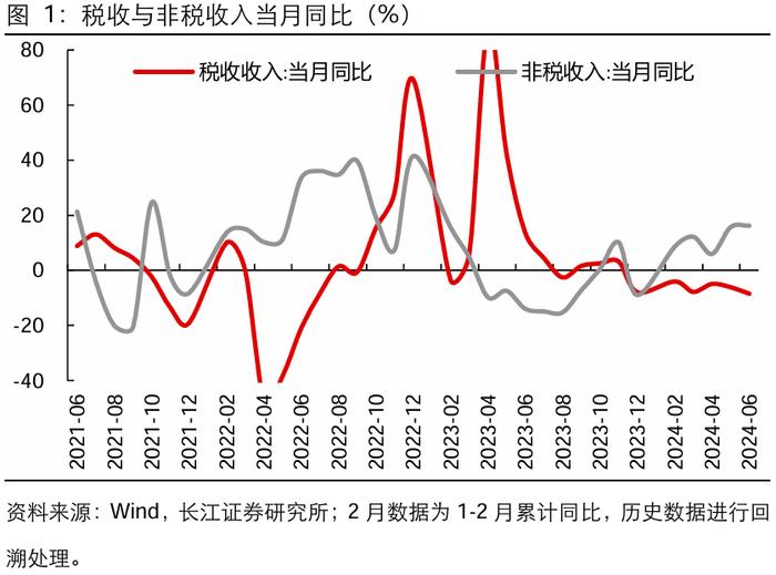 【长江宏观于博团队】广义收支降幅扩大