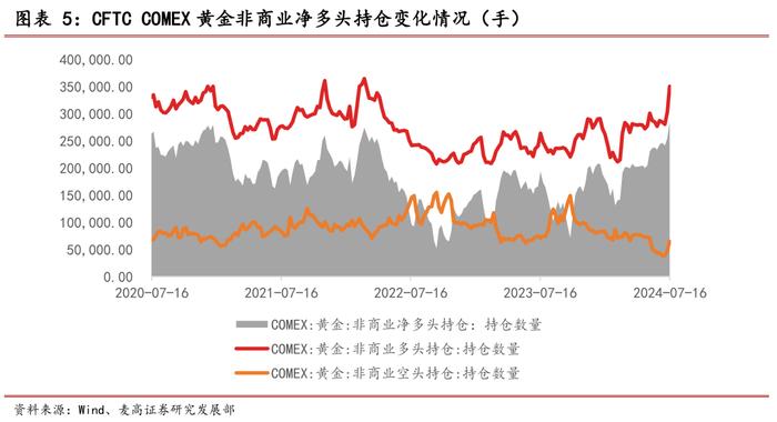 黄金周度观察——2024年第30周